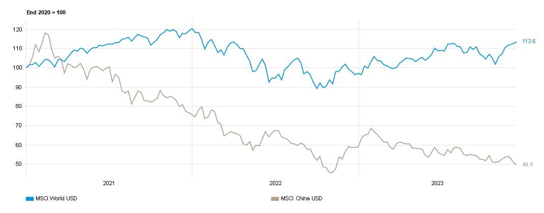 Chinese equities have sharply underperformed their global peers since early 2021