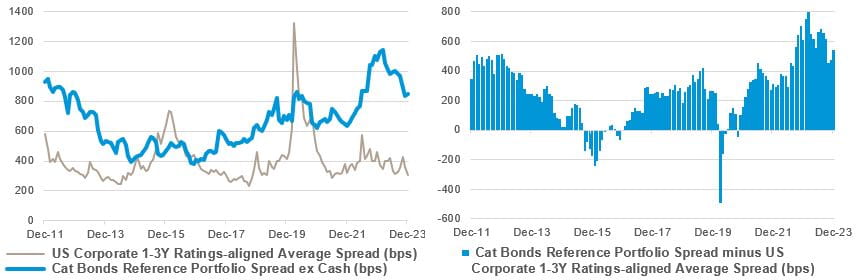 Cat bonds reference portfolio* average spread vs. like-for-like corporate bonds