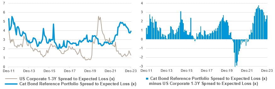 Cat bonds reference portfolio* expected loss-adjusted spread multiple vs. like-for-like corporate bonds