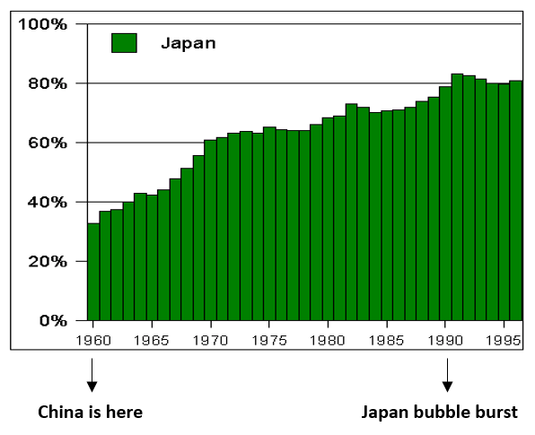 Japan’s GDP (PPP) per capita compared to US
