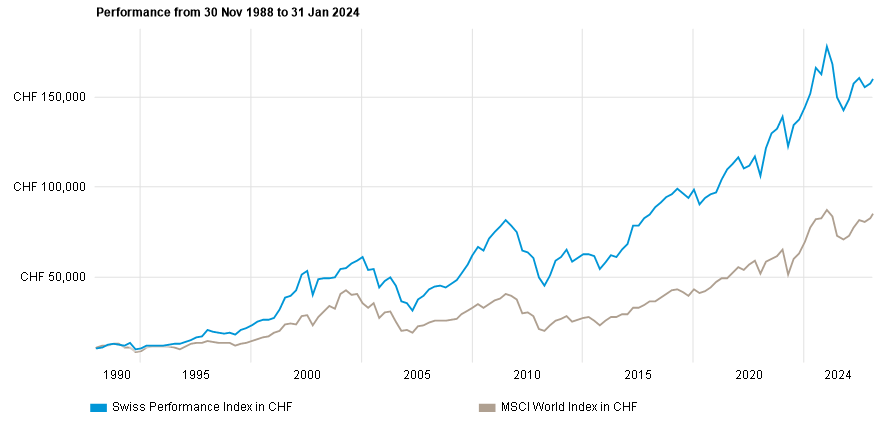 Swiss companies: outperforming the world over 35 years