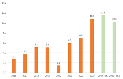 European banks expected to make double-digit returns in FY24 and FY25 