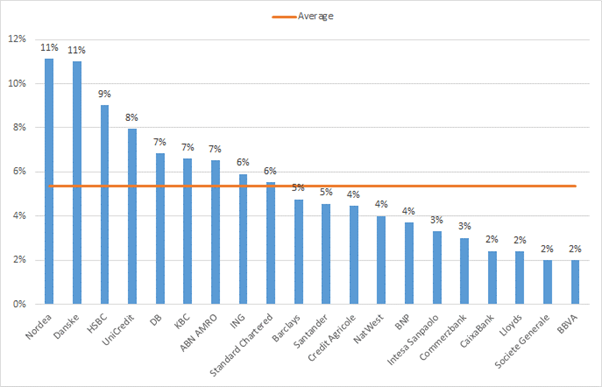 The 20 largest listed European banks (Stoxx 600 banks) by total assets have circa 5% exposure to CRE