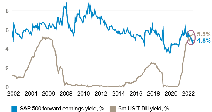 Chart: When doing nothing pays – T-Bills now yield more than stocks