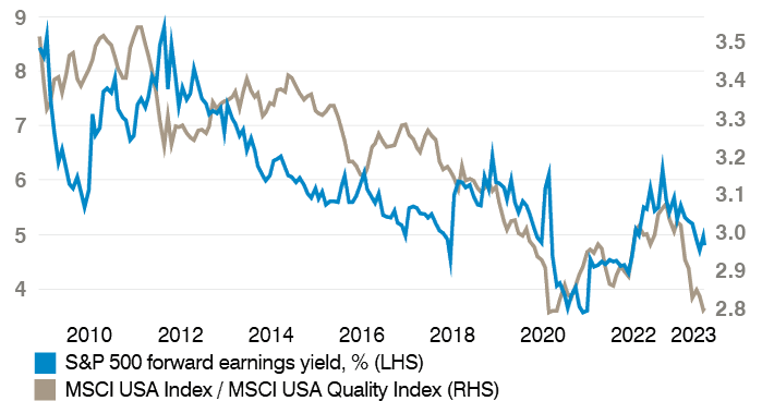 Chart: Quality has been an effective answer to declining earnings yields