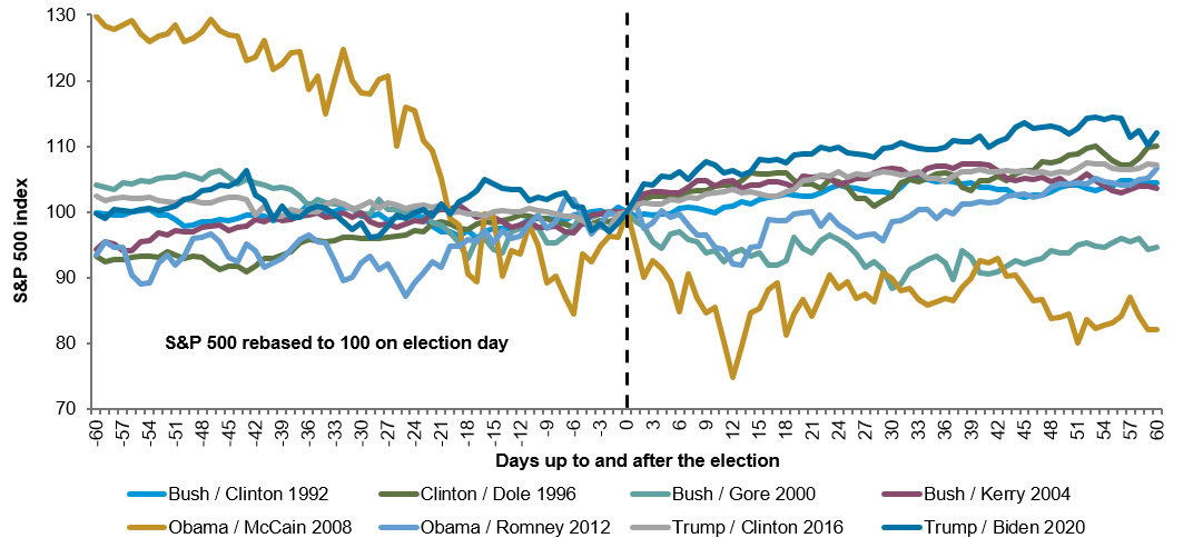 Chart 1: S&P 500 returns rebased to 100 on election day