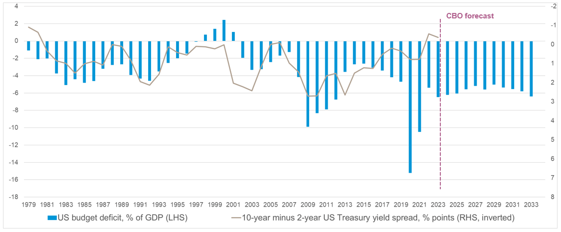 Chart 2: US budget deficit versus 10-year minus 2-year US Treasury yield spread