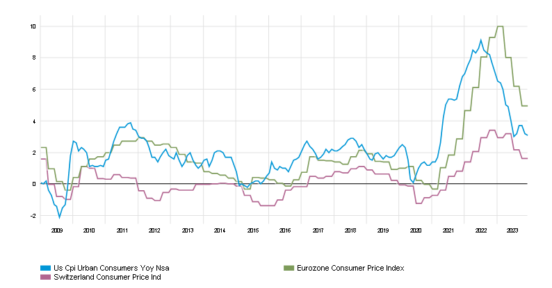 Consumer Price Index (CPI) in the US (blue), Switzerland (purple) and eurozone (green)