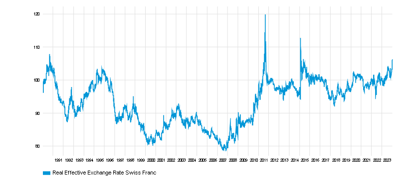 Real trade-weighted Swiss franc