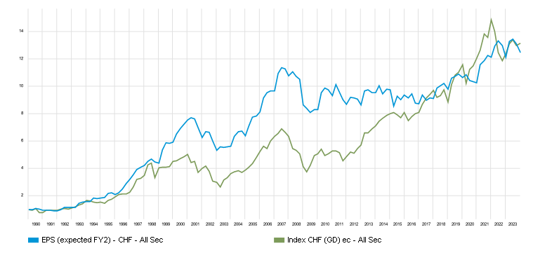 Swiss Performance Index gains (blue) compared with the index return (green)