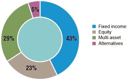 GAM Investments half year results 2023 pie chart